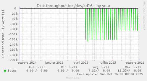 Disk throughput for /dev/zd16