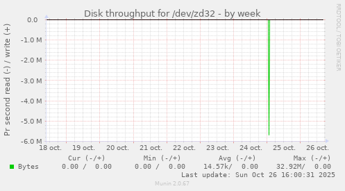 Disk throughput for /dev/zd32