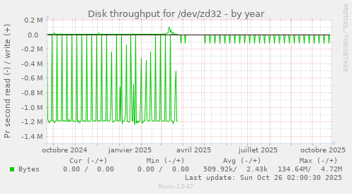 Disk throughput for /dev/zd32