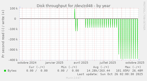Disk throughput for /dev/zd48