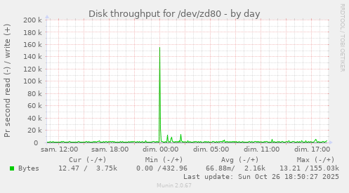 Disk throughput for /dev/zd80