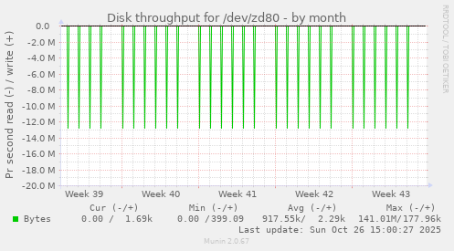 Disk throughput for /dev/zd80