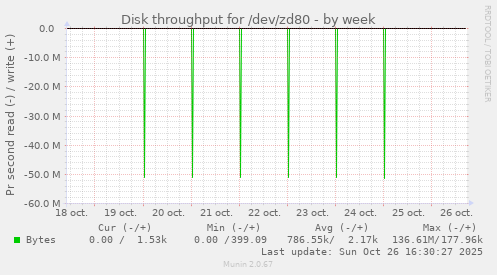Disk throughput for /dev/zd80