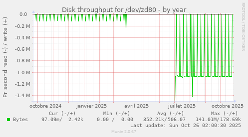 Disk throughput for /dev/zd80