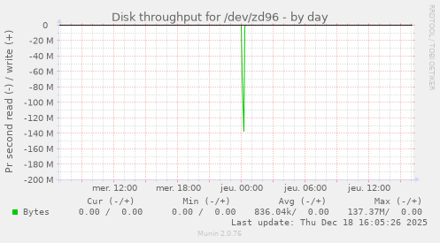 Disk throughput for /dev/zd96