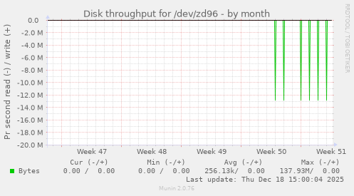 Disk throughput for /dev/zd96