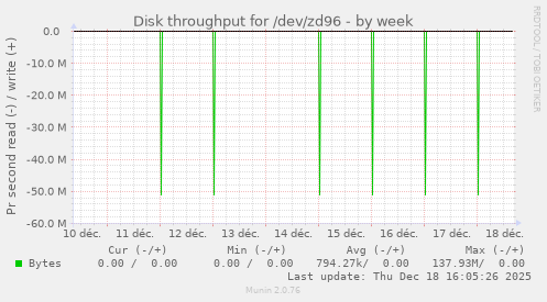 Disk throughput for /dev/zd96