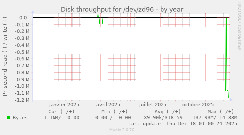 Disk throughput for /dev/zd96