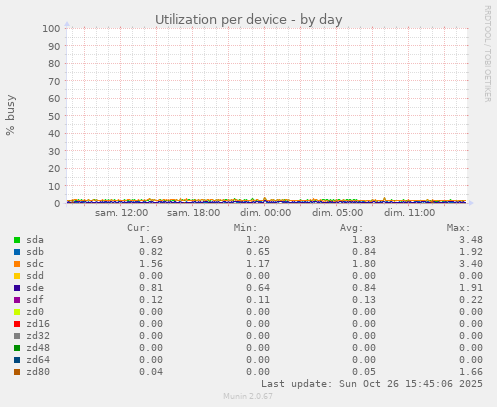 Utilization per device
