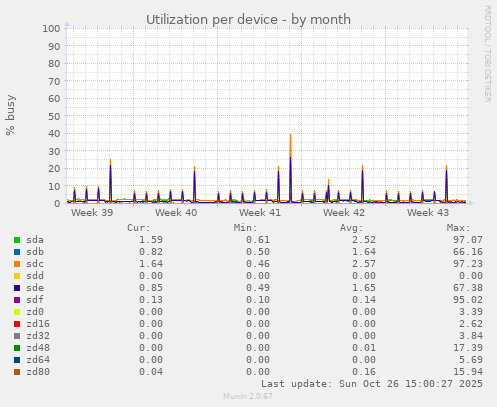 Utilization per device