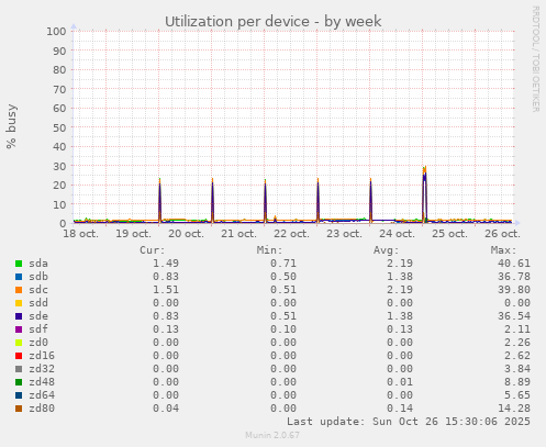Utilization per device