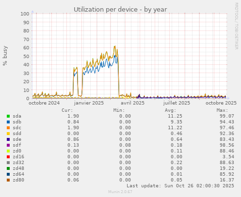 Utilization per device