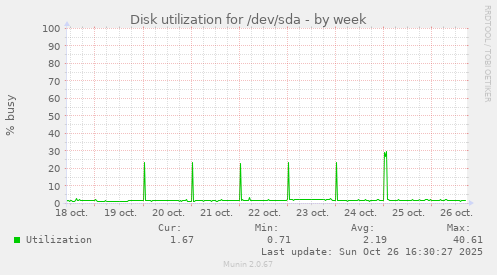 Disk utilization for /dev/sda