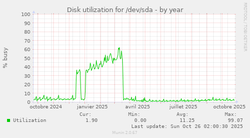 Disk utilization for /dev/sda
