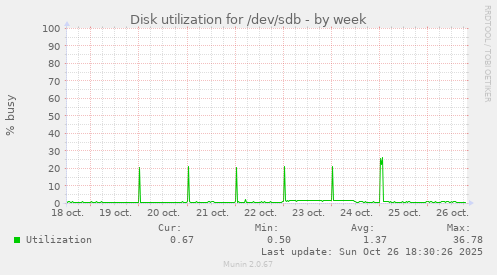 Disk utilization for /dev/sdb