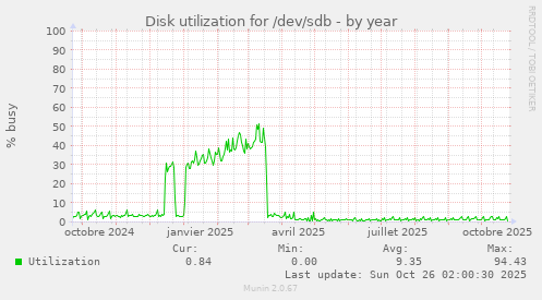 Disk utilization for /dev/sdb