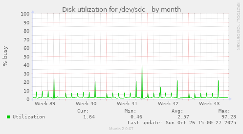Disk utilization for /dev/sdc