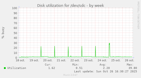 Disk utilization for /dev/sdc