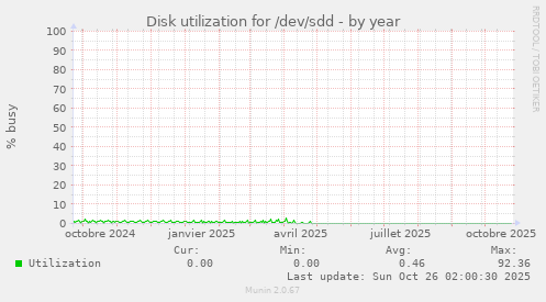 Disk utilization for /dev/sdd
