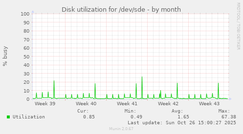 Disk utilization for /dev/sde
