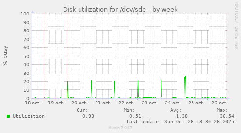 Disk utilization for /dev/sde