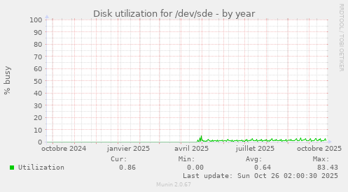 Disk utilization for /dev/sde