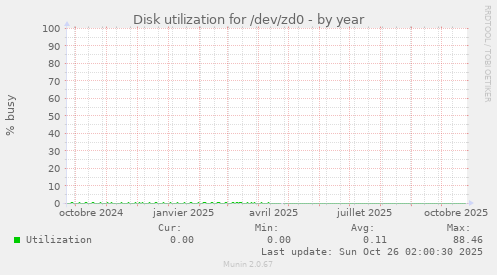 Disk utilization for /dev/zd0