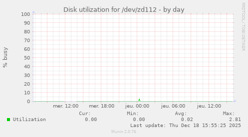 Disk utilization for /dev/zd112