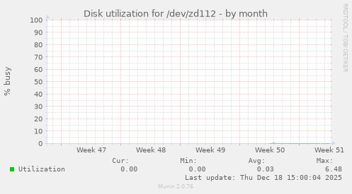 Disk utilization for /dev/zd112