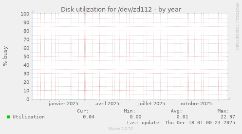 Disk utilization for /dev/zd112