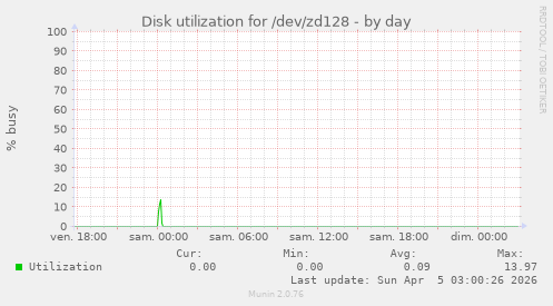 Disk utilization for /dev/zd128