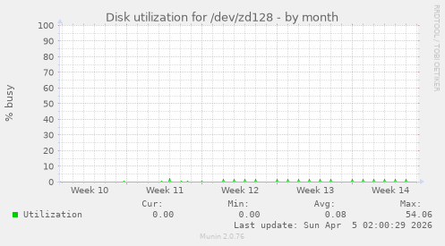 Disk utilization for /dev/zd128