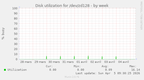 Disk utilization for /dev/zd128