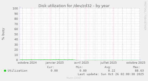 Disk utilization for /dev/zd32