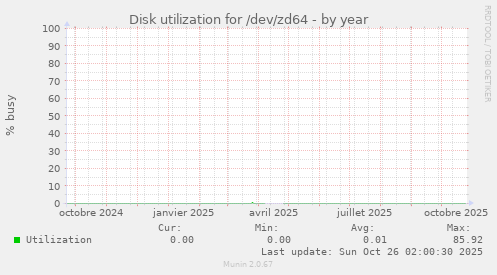 Disk utilization for /dev/zd64