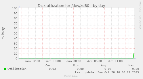 Disk utilization for /dev/zd80