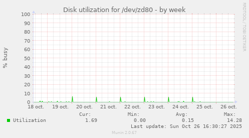Disk utilization for /dev/zd80