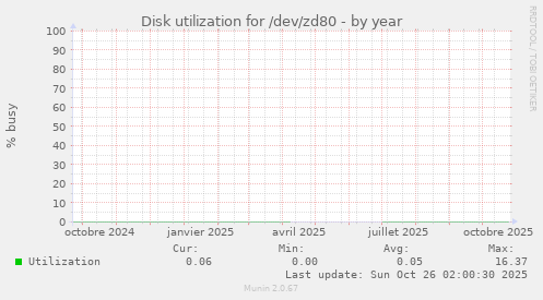 Disk utilization for /dev/zd80