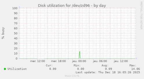 Disk utilization for /dev/zd96