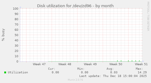Disk utilization for /dev/zd96