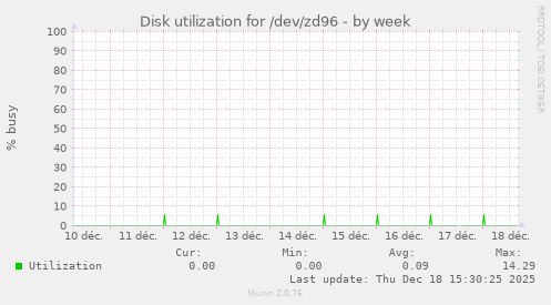 Disk utilization for /dev/zd96