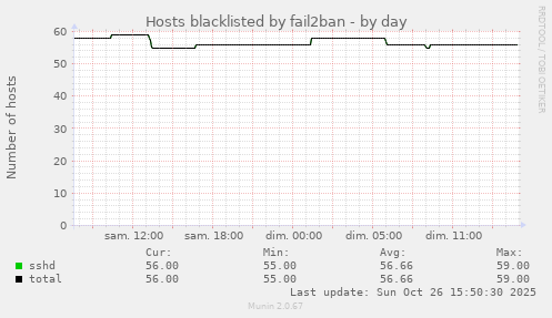 Hosts blacklisted by fail2ban
