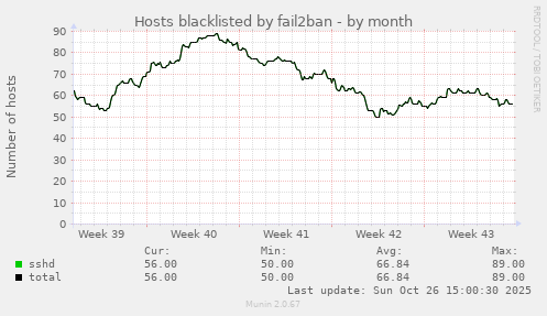 Hosts blacklisted by fail2ban