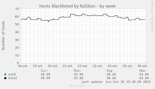 Hosts blacklisted by fail2ban