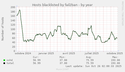 Hosts blacklisted by fail2ban