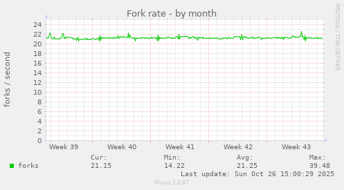 Fork rate