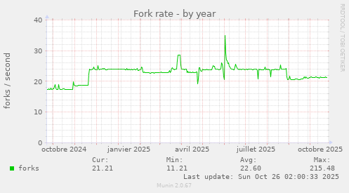 Fork rate