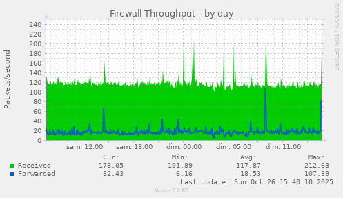 Firewall Throughput