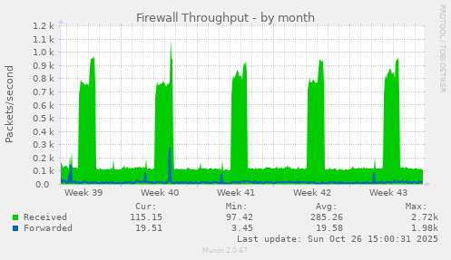 Firewall Throughput