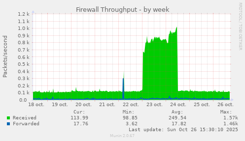Firewall Throughput